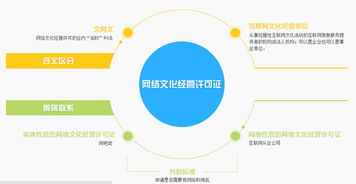 網絡文化經營許可證辦理 核心材料要點解析